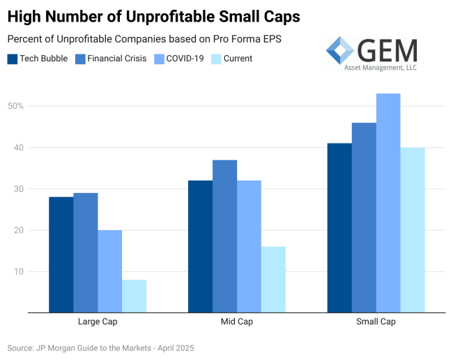 High Number of Unprofitable Small Caps