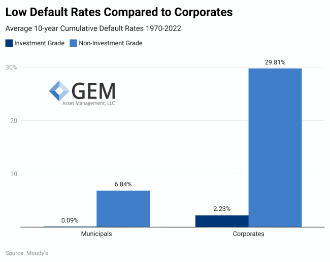 Low Default Rates Compared to Corporates