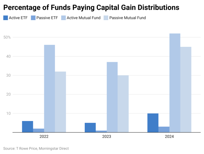 Percentage of Funds Paying Capital Gain Distributions