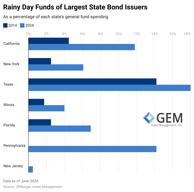 Rainy Day Funds of Largest State Bond Issuers