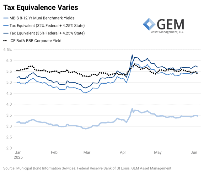 Tax Equivalence Varies