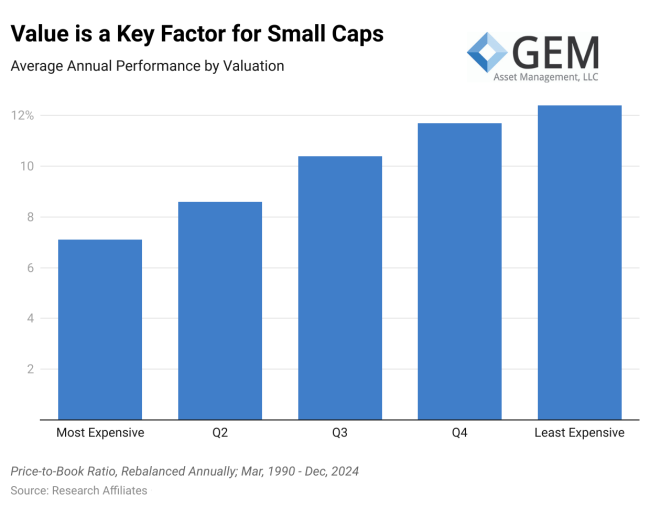 Value is a Key Factor for Small Caps